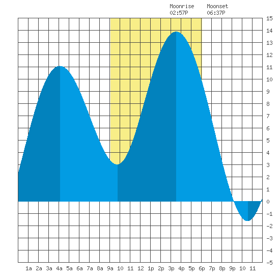 Long Bay Entrance tide chart for Friday, October 28, 2022