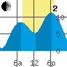 Long Bay Entrance tide chart for Sunday, October 2, 2022