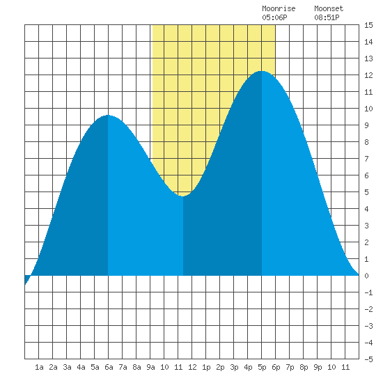 Long Bay Entrance tide chart for Sunday, October 30, 2022