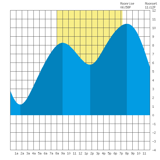 Long Bay Entrance tide chart for Monday, October 3, 2022