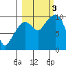 Long Bay Entrance tide chart for Monday, October 3, 2022