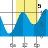 Long Bay Entrance tide chart for Wednesday, October 5, 2022