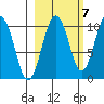 Long Bay Entrance tide chart for Friday, October 7, 2022