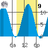 Long Bay Entrance tide chart for Sunday, October 9, 2022