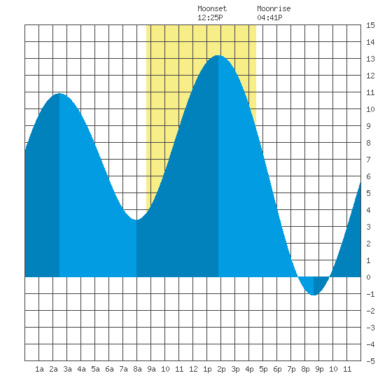 Long Bay Entrance tide chart for Thursday, November 10, 2022