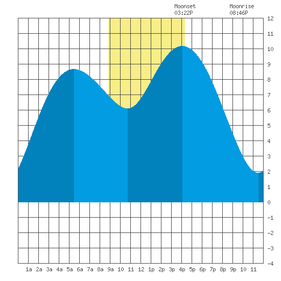 Long Bay Entrance tide chart for Monday, November 14, 2022