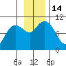 Long Bay Entrance tide chart for Monday, November 14, 2022