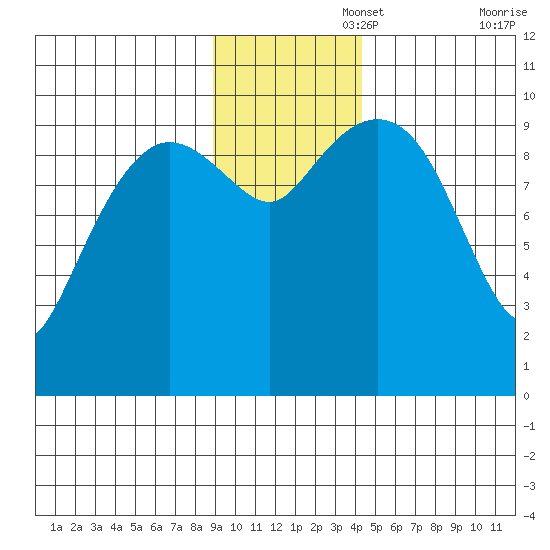 Long Bay Entrance tide chart for Tuesday, November 15, 2022