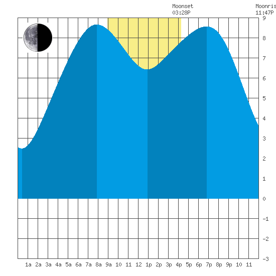 Long Bay Entrance tide chart for Wednesday, November 16, 2022