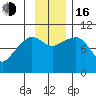 Long Bay Entrance tide chart for Wednesday, November 16, 2022