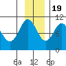 Long Bay Entrance tide chart for Saturday, November 19, 2022