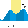 Long Bay Entrance tide chart for Tuesday, November 1, 2022