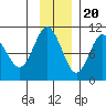 Long Bay Entrance tide chart for Sunday, November 20, 2022