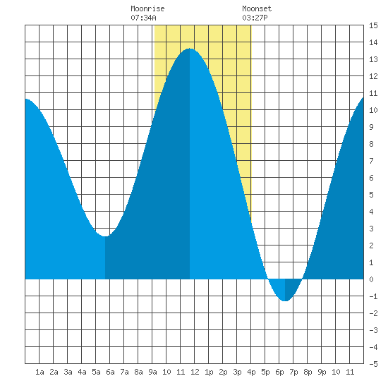 Long Bay Entrance tide chart for Tuesday, November 22, 2022