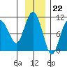 Long Bay Entrance tide chart for Tuesday, November 22, 2022