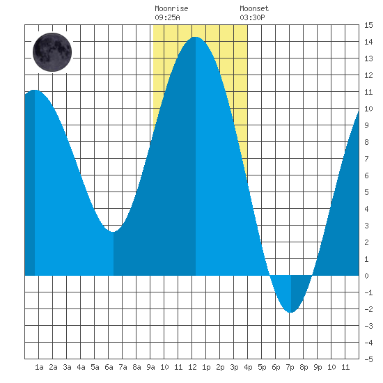 Long Bay Entrance tide chart for Wednesday, November 23, 2022