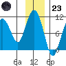 Long Bay Entrance tide chart for Wednesday, November 23, 2022