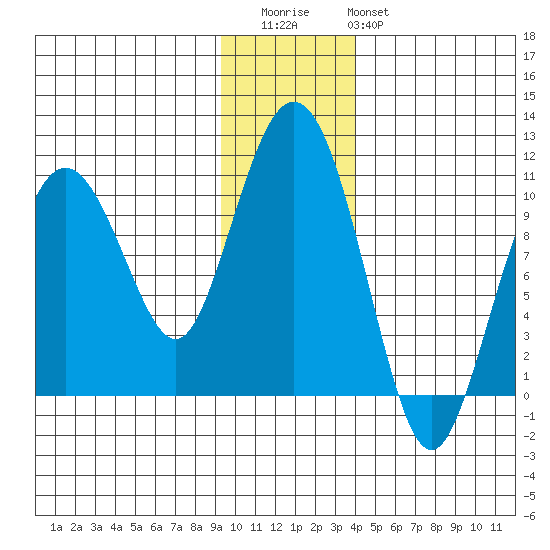 Long Bay Entrance tide chart for Thursday, November 24, 2022