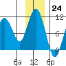 Long Bay Entrance tide chart for Thursday, November 24, 2022