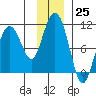 Long Bay Entrance tide chart for Friday, November 25, 2022