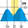 Long Bay Entrance tide chart for Tuesday, November 29, 2022