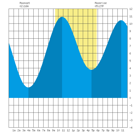 Long Bay Entrance tide chart for Thursday, November 3, 2022