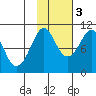 Long Bay Entrance tide chart for Thursday, November 3, 2022