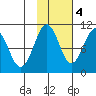 Long Bay Entrance tide chart for Friday, November 4, 2022