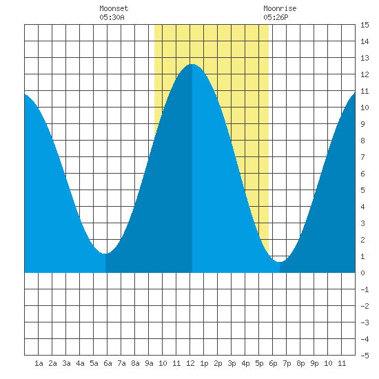 Long Bay Entrance tide chart for Saturday, November 5, 2022