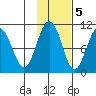 Long Bay Entrance tide chart for Saturday, November 5, 2022