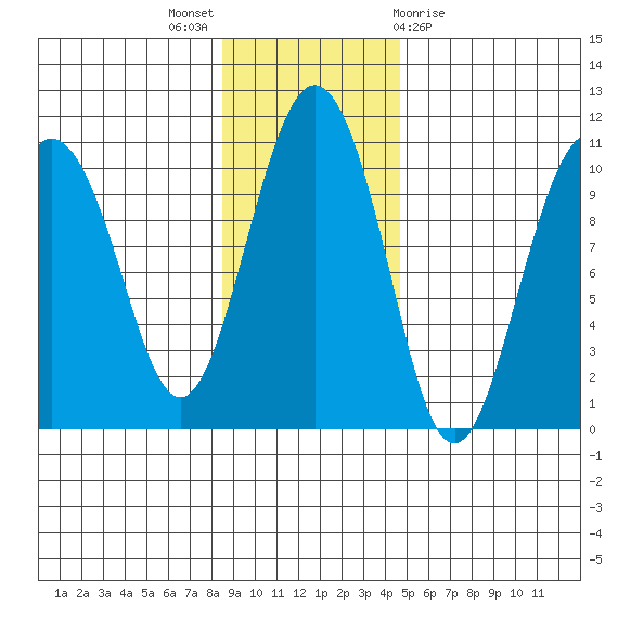 Long Bay Entrance tide chart for Sunday, November 6, 2022