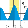 Long Bay Entrance tide chart for Sunday, November 6, 2022