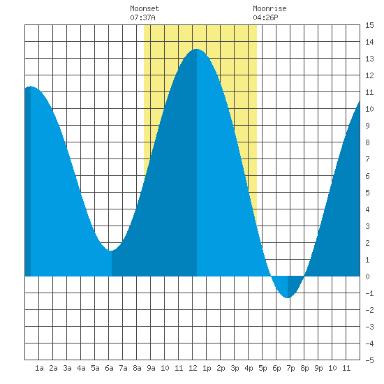 Long Bay Entrance tide chart for Monday, November 7, 2022