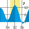 Long Bay Entrance tide chart for Monday, November 7, 2022