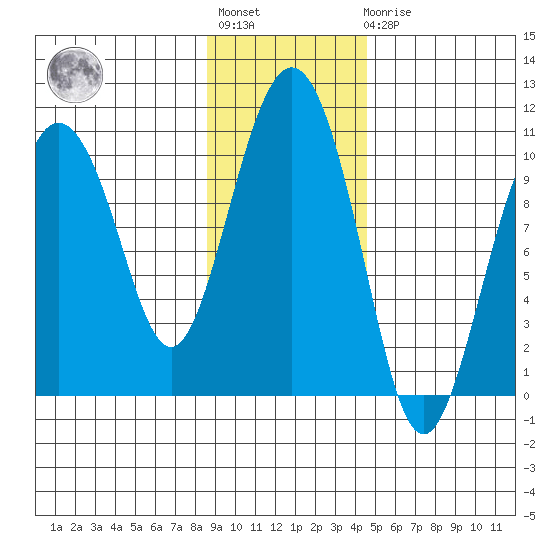 Long Bay Entrance tide chart for Tuesday, November 8, 2022