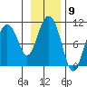 Long Bay Entrance tide chart for Wednesday, November 9, 2022
