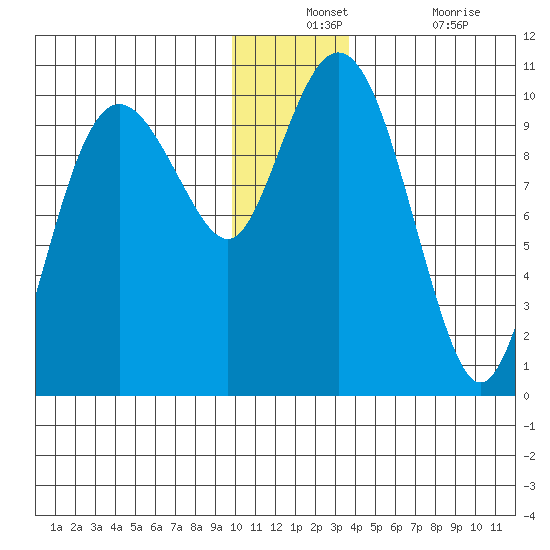 Long Bay Entrance tide chart for Monday, December 12, 2022