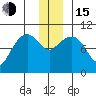Long Bay Entrance tide chart for Thursday, December 15, 2022
