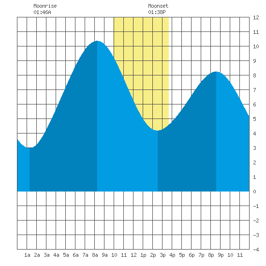 Long Bay Entrance tide chart for Saturday, December 17, 2022