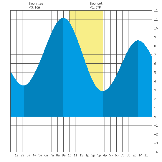 Long Bay Entrance tide chart for Sunday, December 18, 2022