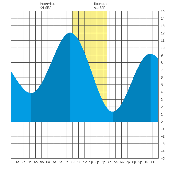 Long Bay Entrance tide chart for Monday, December 19, 2022