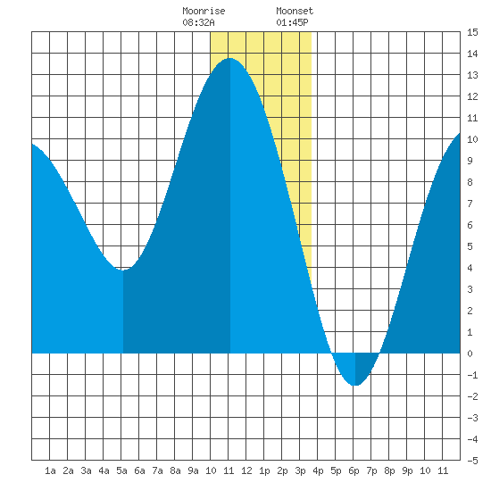 Long Bay Entrance tide chart for Wednesday, December 21, 2022