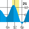 Long Bay Entrance tide chart for Wednesday, December 21, 2022