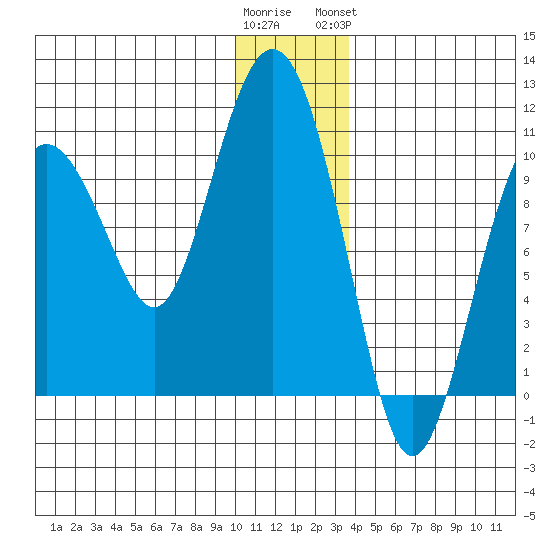 Long Bay Entrance tide chart for Thursday, December 22, 2022