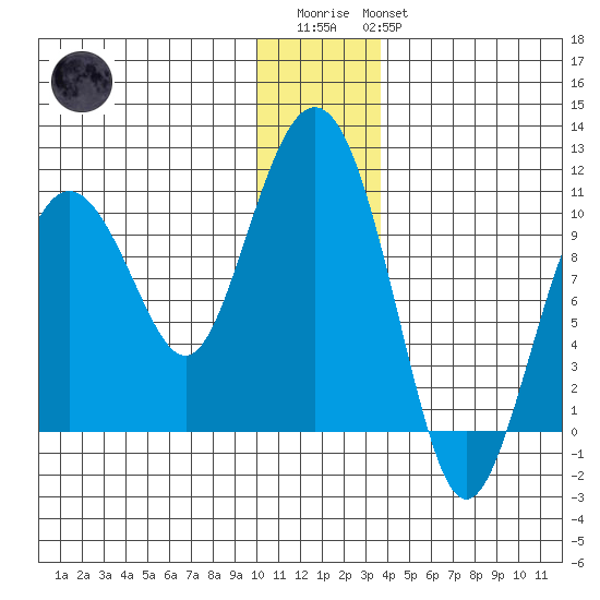 Long Bay Entrance tide chart for Friday, December 23, 2022