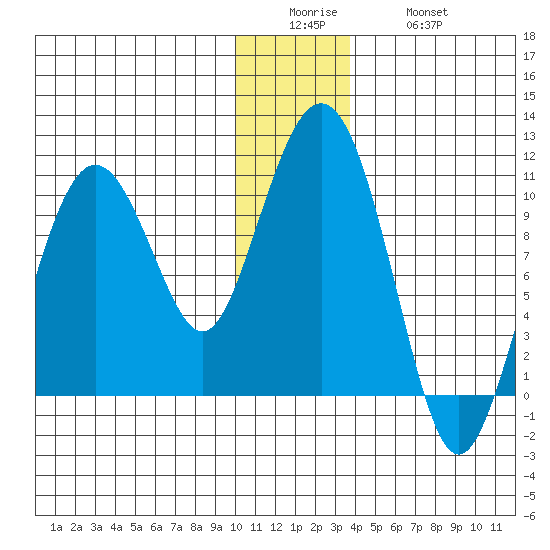 Long Bay Entrance tide chart for Sunday, December 25, 2022
