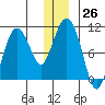 Long Bay Entrance tide chart for Monday, December 26, 2022