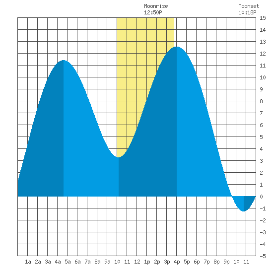 Long Bay Entrance tide chart for Tuesday, December 27, 2022