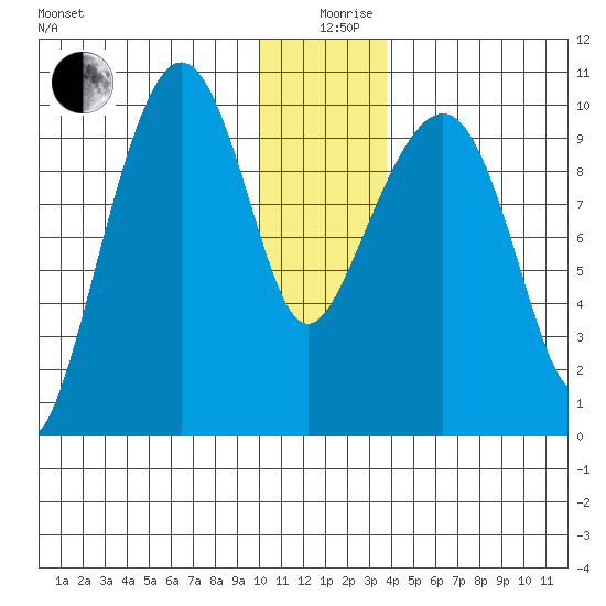 Long Bay Entrance tide chart for Thursday, December 29, 2022
