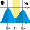 Long Bay Entrance tide chart for Thursday, December 29, 2022
